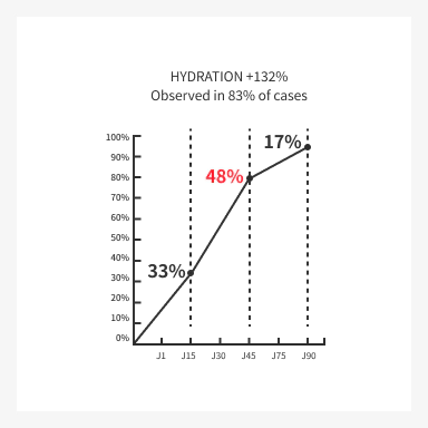 Hasil Uji Coba Revitalisasi FILLMED NCTF, Hydration+138%.
